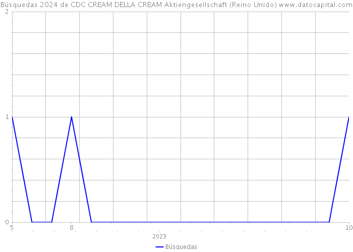 Búsquedas 2024 de CDC CREAM DELLA CREAM Aktiengesellschaft (Reino Unido) 