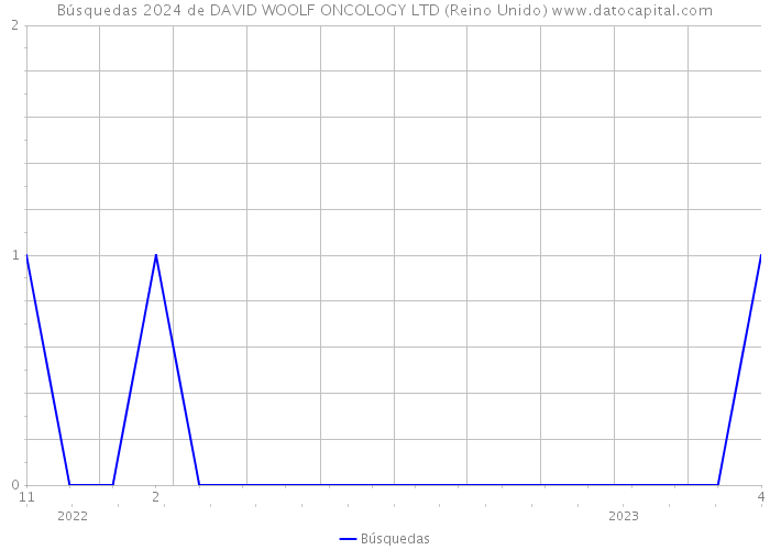 Búsquedas 2024 de DAVID WOOLF ONCOLOGY LTD (Reino Unido) 