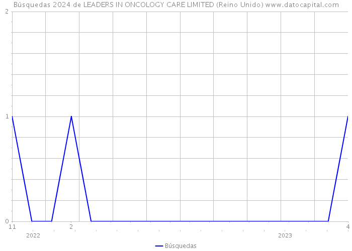 Búsquedas 2024 de LEADERS IN ONCOLOGY CARE LIMITED (Reino Unido) 