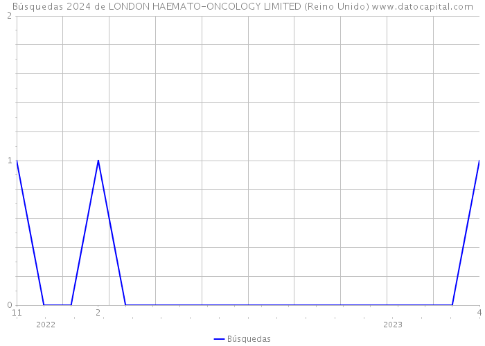 Búsquedas 2024 de LONDON HAEMATO-ONCOLOGY LIMITED (Reino Unido) 