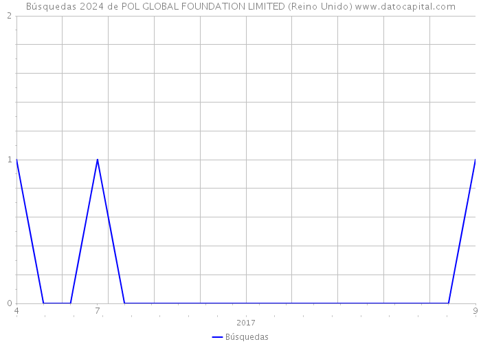 Búsquedas 2024 de POL GLOBAL FOUNDATION LIMITED (Reino Unido) 