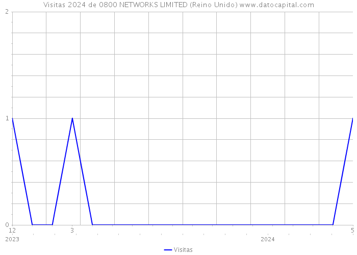 Visitas 2024 de 0800 NETWORKS LIMITED (Reino Unido) 