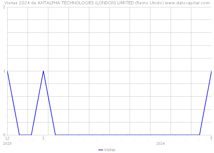 Visitas 2024 de ANTALPHA TECHNOLOGIES (LONDON) LIMITED (Reino Unido) 
