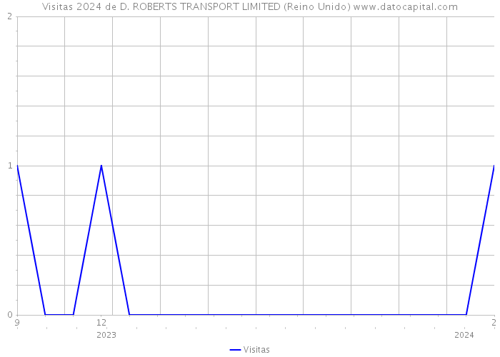 Visitas 2024 de D. ROBERTS TRANSPORT LIMITED (Reino Unido) 