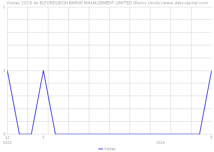 Visitas 2024 de ELFORDLEIGH BARNS MANAGEMENT LIMITED (Reino Unido) 