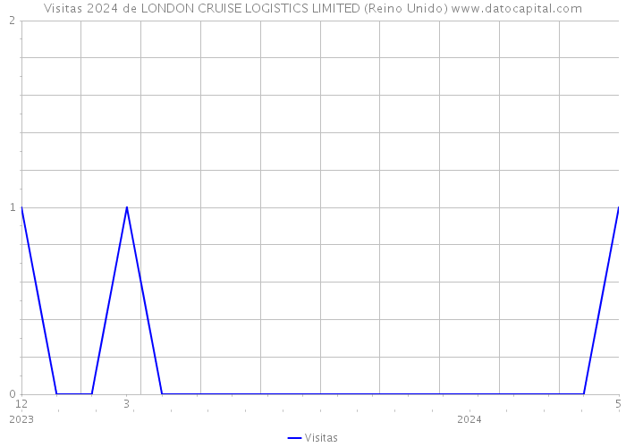Visitas 2024 de LONDON CRUISE LOGISTICS LIMITED (Reino Unido) 