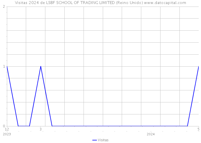 Visitas 2024 de LSBF SCHOOL OF TRADING LIMITED (Reino Unido) 