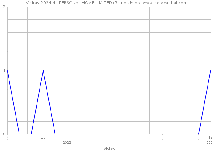 Visitas 2024 de PERSONAL HOME LIMITED (Reino Unido) 