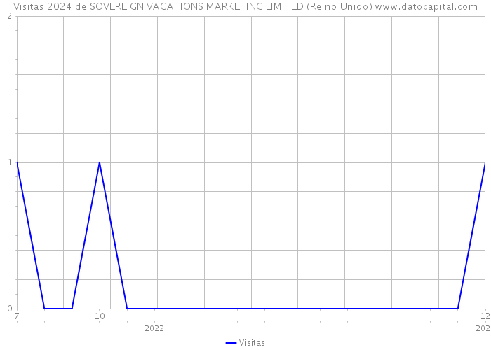 Visitas 2024 de SOVEREIGN VACATIONS MARKETING LIMITED (Reino Unido) 