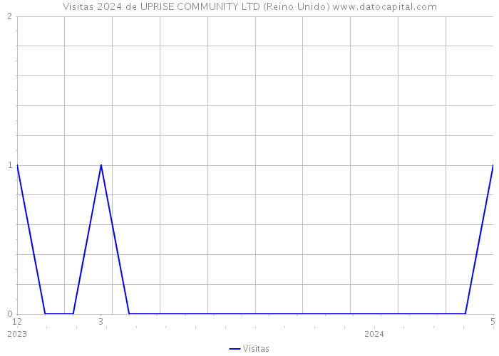 Visitas 2024 de UPRISE COMMUNITY LTD (Reino Unido) 