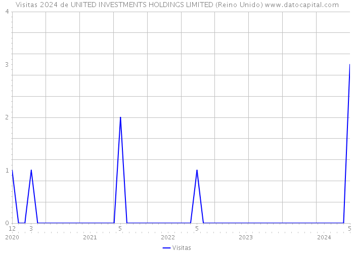 Visitas 2024 de UNITED INVESTMENTS HOLDINGS LIMITED (Reino Unido) 