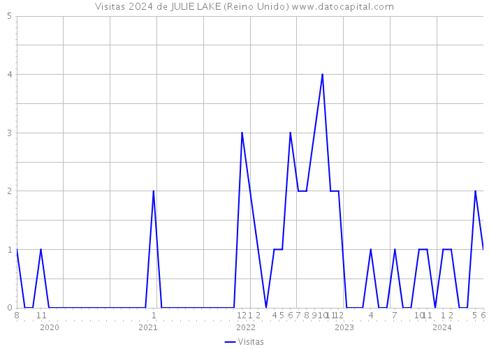 Visitas 2024 de JULIE LAKE (Reino Unido) 