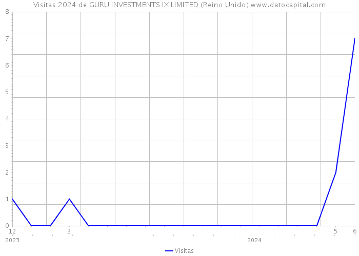 Visitas 2024 de GURU INVESTMENTS IX LIMITED (Reino Unido) 