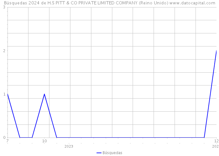 Búsquedas 2024 de H.S PITT & CO PRIVATE LIMITED COMPANY (Reino Unido) 