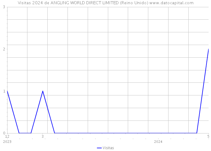 Visitas 2024 de ANGLING WORLD DIRECT LIMITED (Reino Unido) 