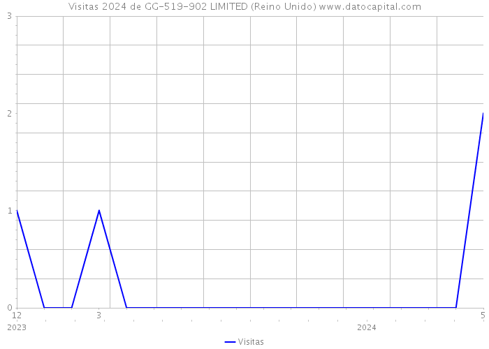 Visitas 2024 de GG-519-902 LIMITED (Reino Unido) 