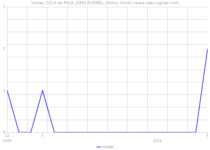 Visitas 2024 de PAUL JOHN RUSSELL (Reino Unido) 