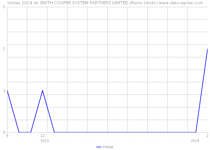 Visitas 2024 de SMITH COOPER SYSTEM PARTNERS LIMITED (Reino Unido) 