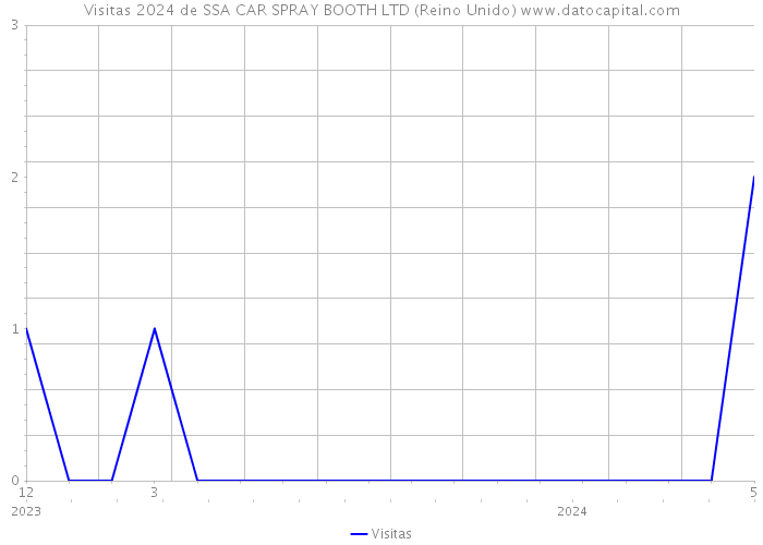 Visitas 2024 de SSA CAR SPRAY BOOTH LTD (Reino Unido) 