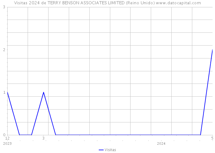 Visitas 2024 de TERRY BENSON ASSOCIATES LIMITED (Reino Unido) 