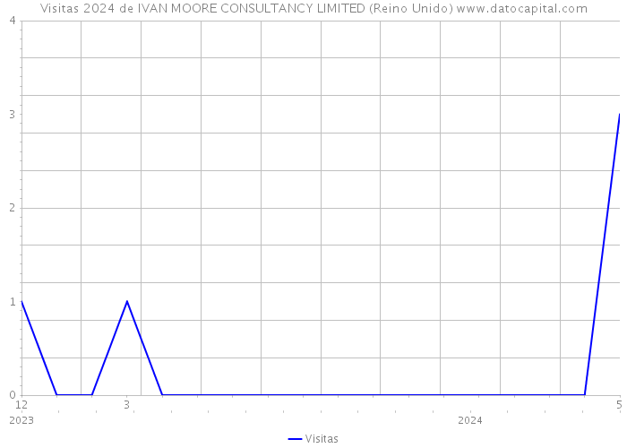 Visitas 2024 de IVAN MOORE CONSULTANCY LIMITED (Reino Unido) 