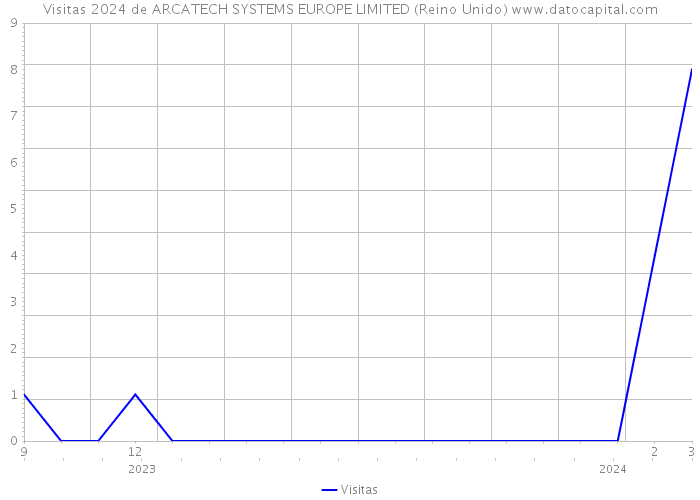 Visitas 2024 de ARCATECH SYSTEMS EUROPE LIMITED (Reino Unido) 