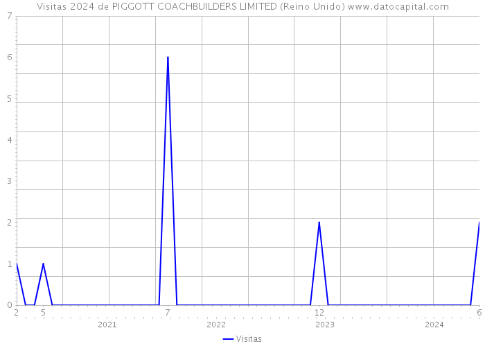 Visitas 2024 de PIGGOTT COACHBUILDERS LIMITED (Reino Unido) 