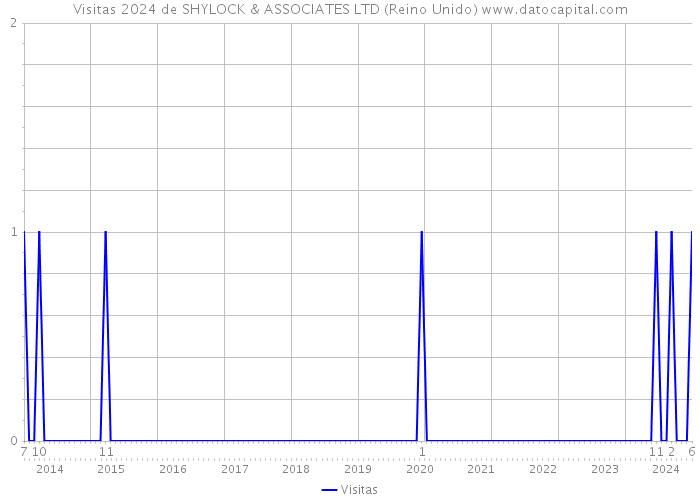 Visitas 2024 de SHYLOCK & ASSOCIATES LTD (Reino Unido) 