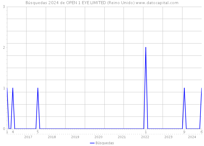 Búsquedas 2024 de OPEN 1 EYE LIMITED (Reino Unido) 