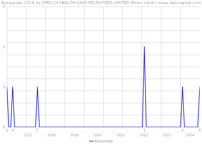 Búsquedas 2024 de OPEN 24 HEALTH CARE RECRUITERS LIMITED (Reino Unido) 