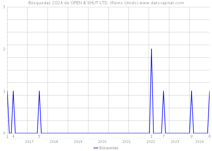 Búsquedas 2024 de OPEN & SHUT LTD. (Reino Unido) 
