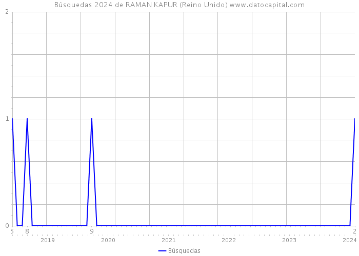 Búsquedas 2024 de RAMAN KAPUR (Reino Unido) 