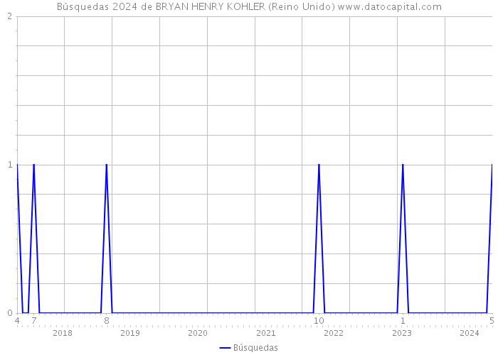 Búsquedas 2024 de BRYAN HENRY KOHLER (Reino Unido) 