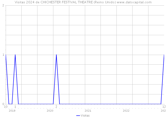 Visitas 2024 de CHICHESTER FESTIVAL THEATRE (Reino Unido) 