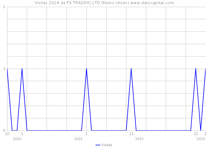 Visitas 2024 de FS TRADING LTD (Reino Unido) 