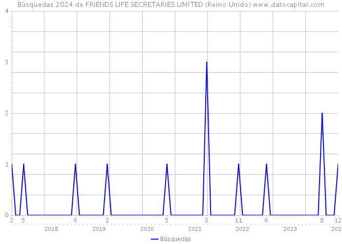 Búsquedas 2024 de FRIENDS LIFE SECRETARIES LIMITED (Reino Unido) 