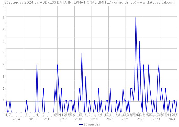 Búsquedas 2024 de ADDRESS DATA INTERNATIONAL LIMITED (Reino Unido) 