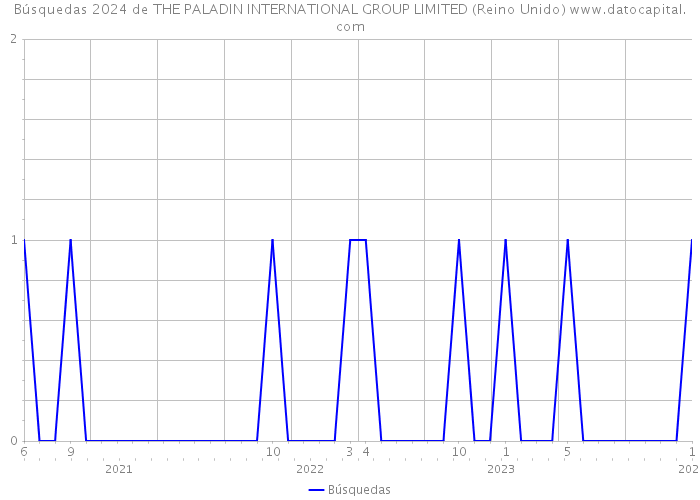 Búsquedas 2024 de THE PALADIN INTERNATIONAL GROUP LIMITED (Reino Unido) 