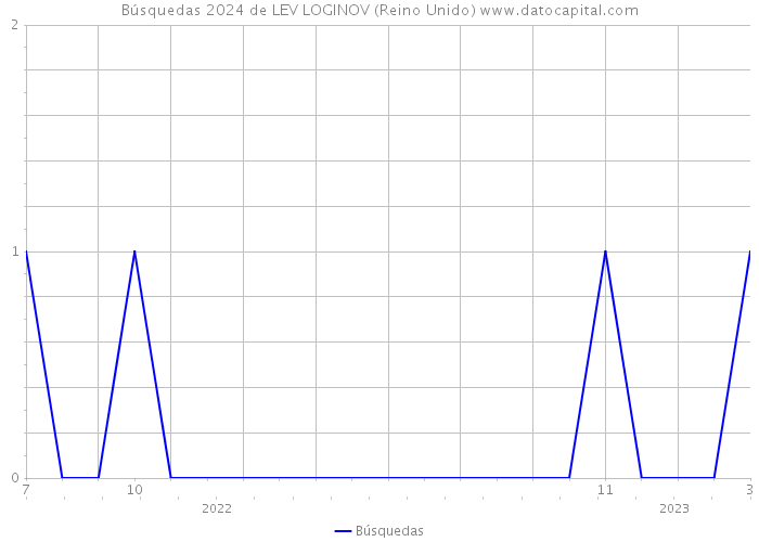 Búsquedas 2024 de LEV LOGINOV (Reino Unido) 