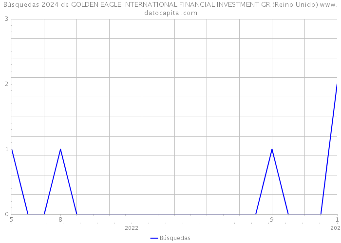 Búsquedas 2024 de GOLDEN EAGLE INTERNATIONAL FINANCIAL INVESTMENT GR (Reino Unido) 