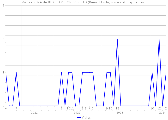 Visitas 2024 de BEST TOY FOREVER LTD (Reino Unido) 