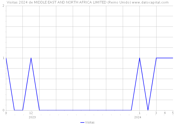 Visitas 2024 de MIDDLE EAST AND NORTH AFRICA LIMITED (Reino Unido) 