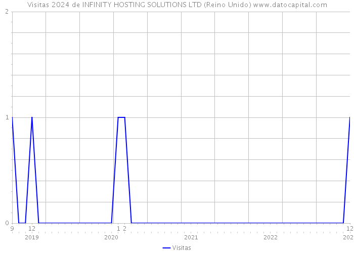 Visitas 2024 de INFINITY HOSTING SOLUTIONS LTD (Reino Unido) 