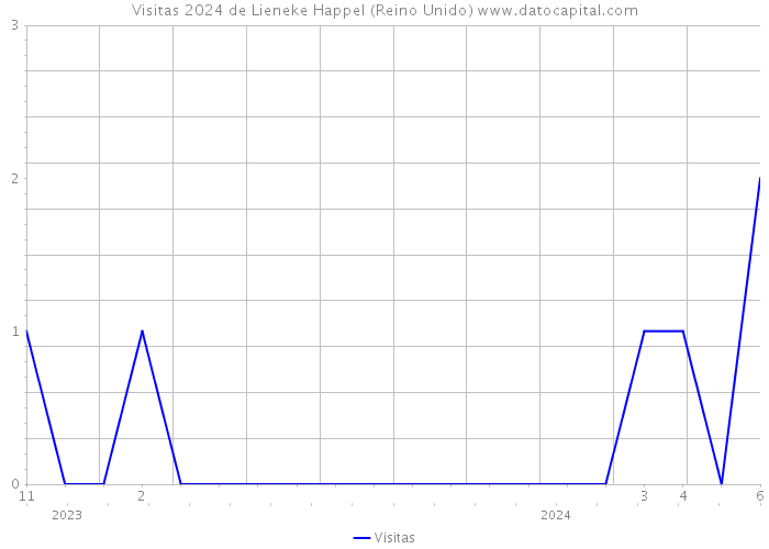 Visitas 2024 de Lieneke Happel (Reino Unido) 