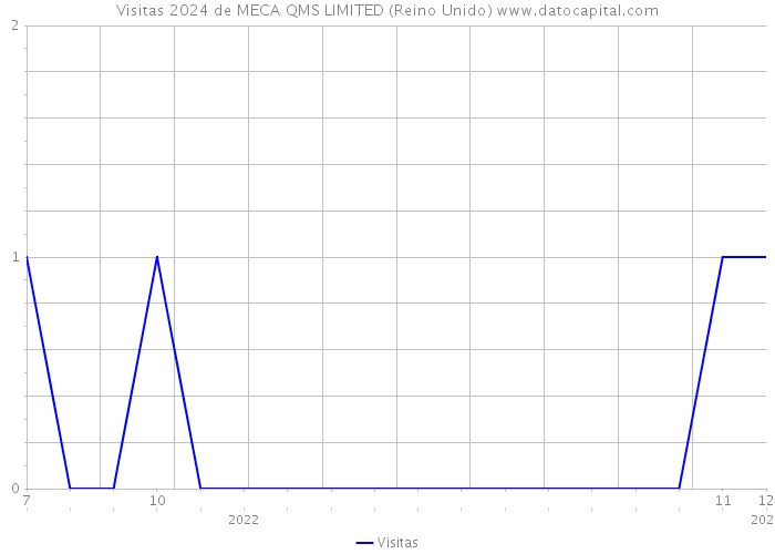 Visitas 2024 de MECA QMS LIMITED (Reino Unido) 