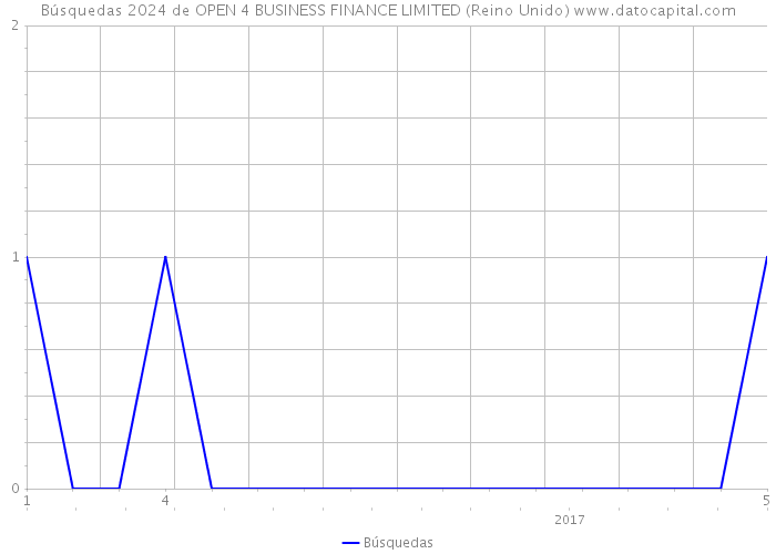 Búsquedas 2024 de OPEN 4 BUSINESS FINANCE LIMITED (Reino Unido) 