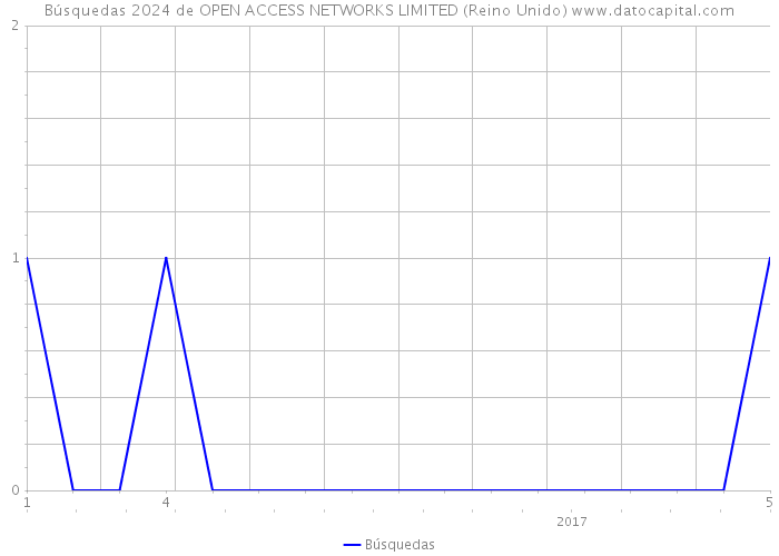 Búsquedas 2024 de OPEN ACCESS NETWORKS LIMITED (Reino Unido) 