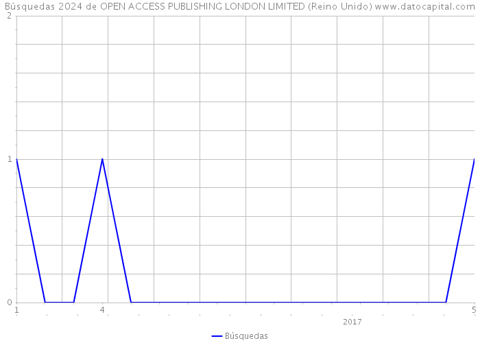 Búsquedas 2024 de OPEN ACCESS PUBLISHING LONDON LIMITED (Reino Unido) 