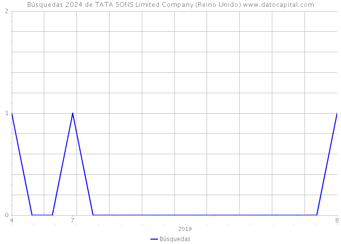 Búsquedas 2024 de TATA SONS Limited Company (Reino Unido) 