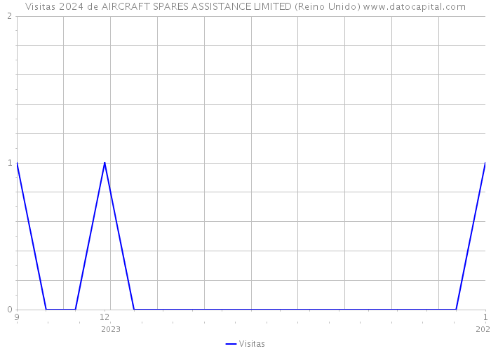 Visitas 2024 de AIRCRAFT SPARES ASSISTANCE LIMITED (Reino Unido) 